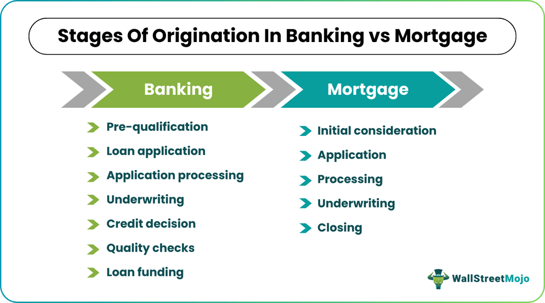 Origination in Banking vs Mortgage
