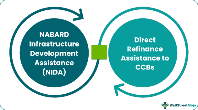 Others Plans of NABARD