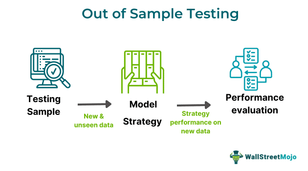 Out-Of-Sample Testing