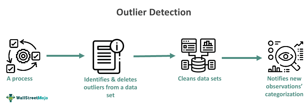 Outlier Detection