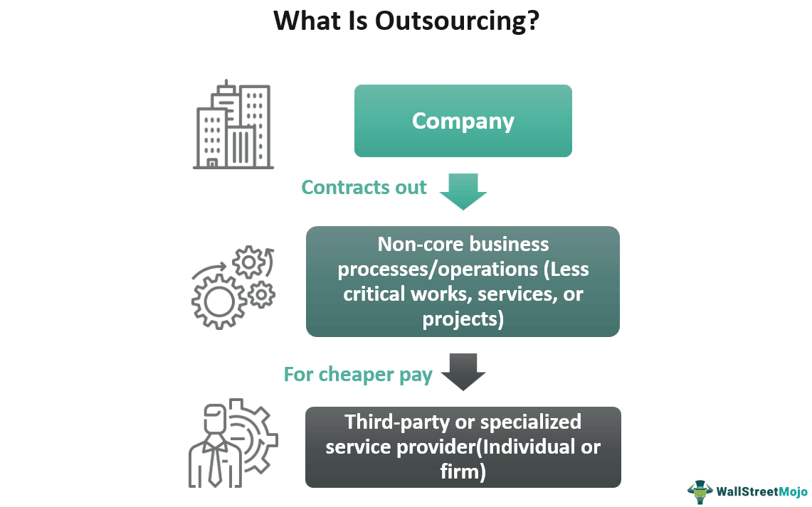 Outsourcing Definition Example Steps Advantages
