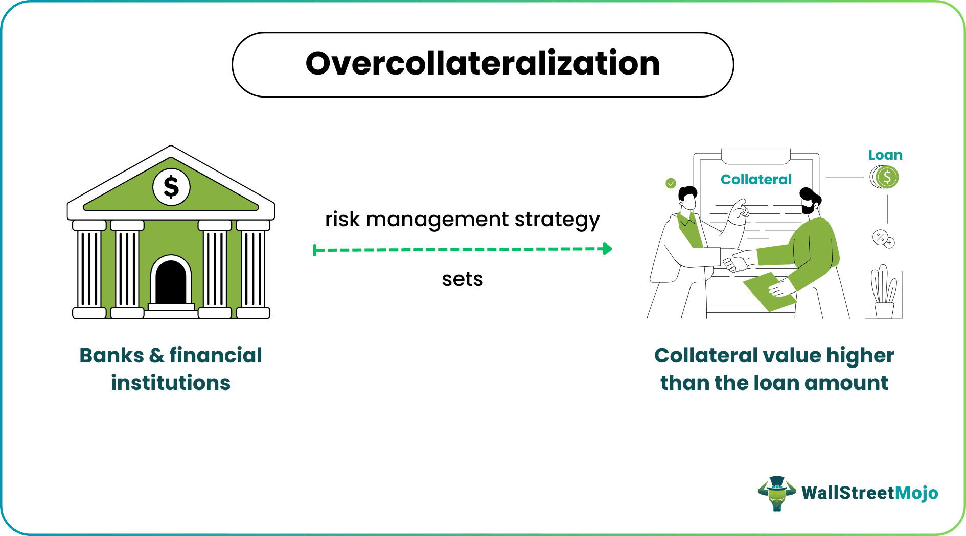 Overcollateralization