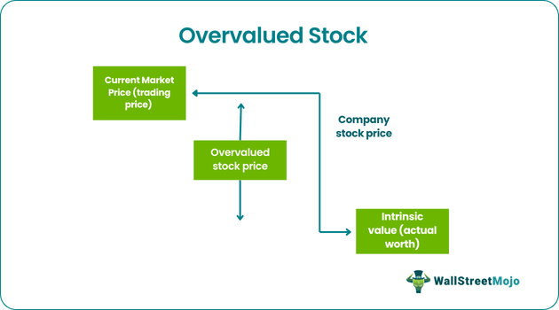 Overvalued Stocks