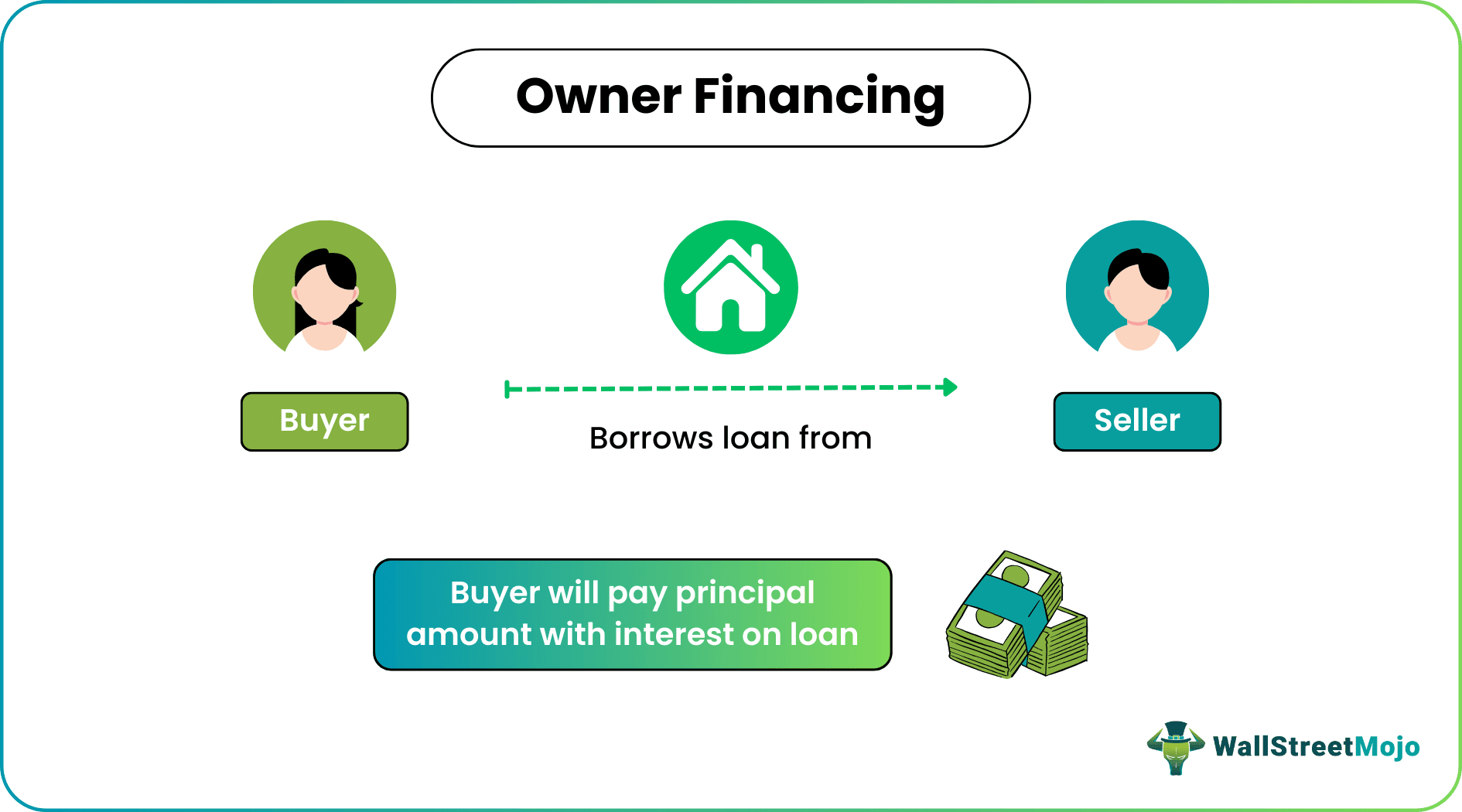 Owner Financing