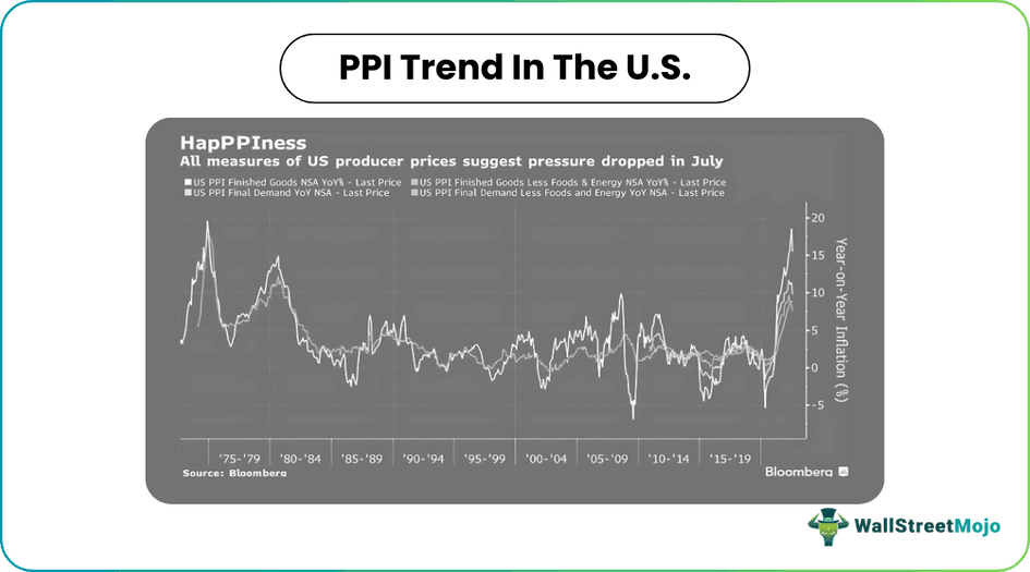 PPI Trend in the U.S.