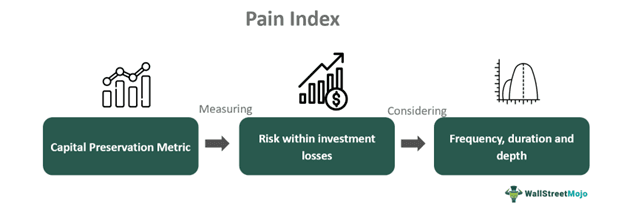 Pain Index