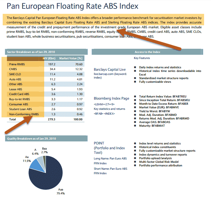 Pan European Floating Rate ABS Index