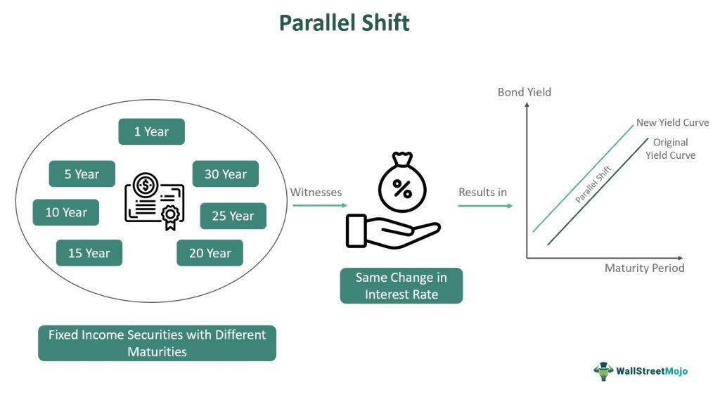 Parallel Shift - What Is It, Examples, Importance