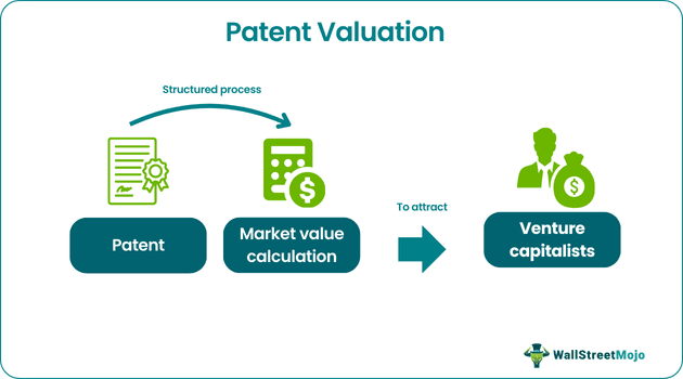 Patent Valuation