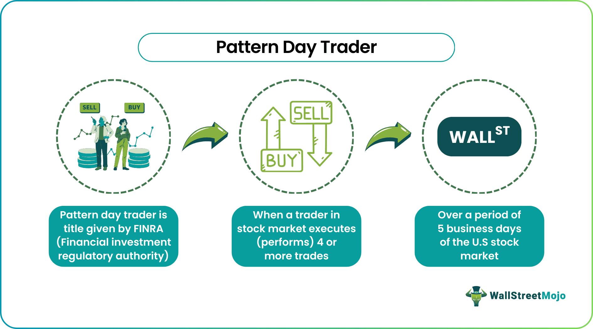 Pattern Day Trader - What Is It, Rule, Examples, Pros & Cons