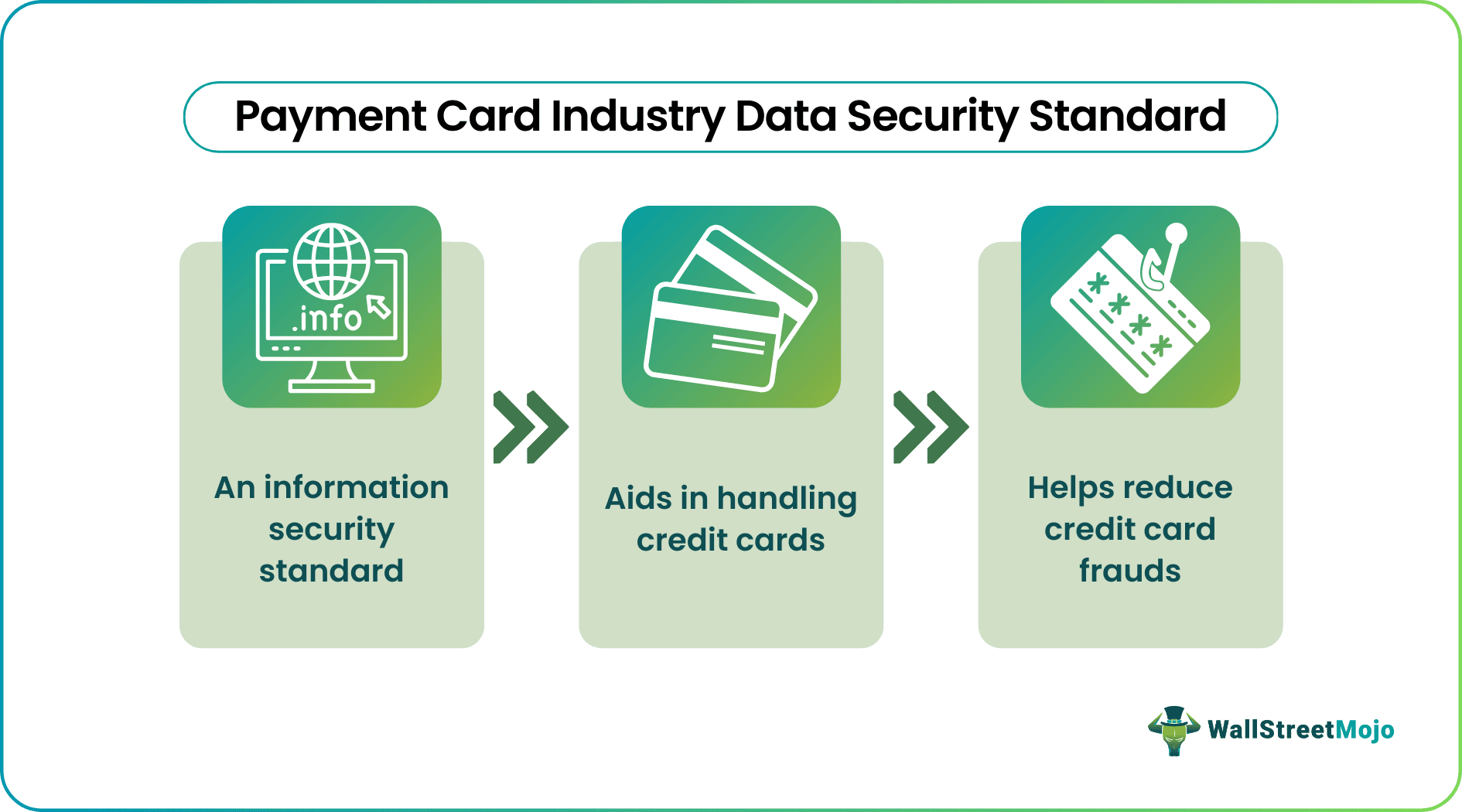 Payment Card Industry Data Security Standard