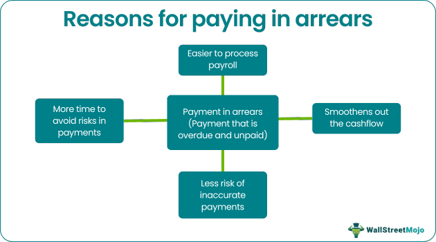 Payment in Arrears