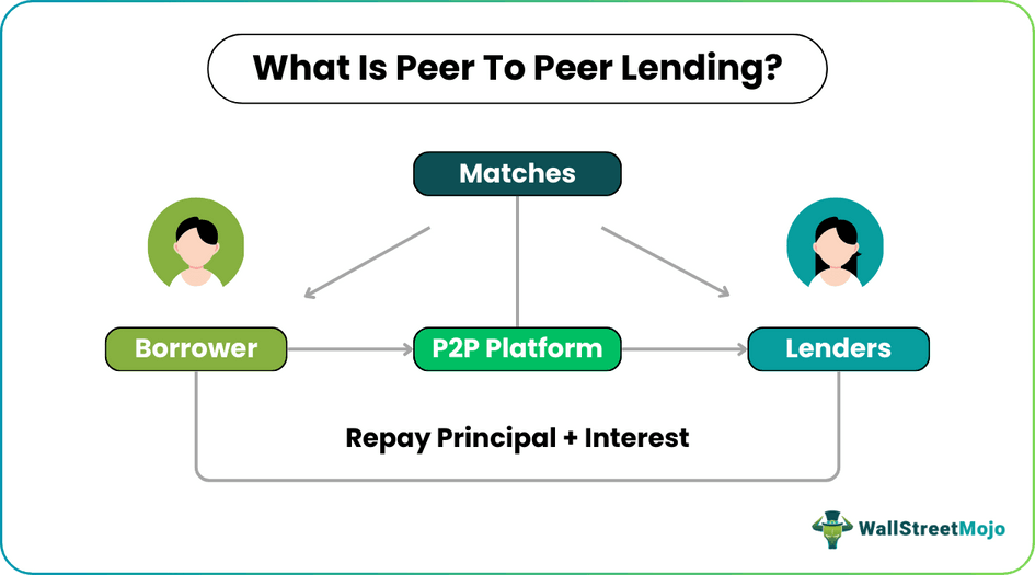 Peer to Peer Lending