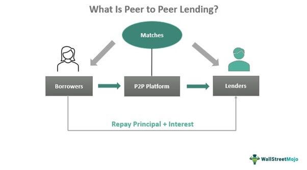 Peer to Peer (P2P) Lending - Meaning, Examples, How to Invest?