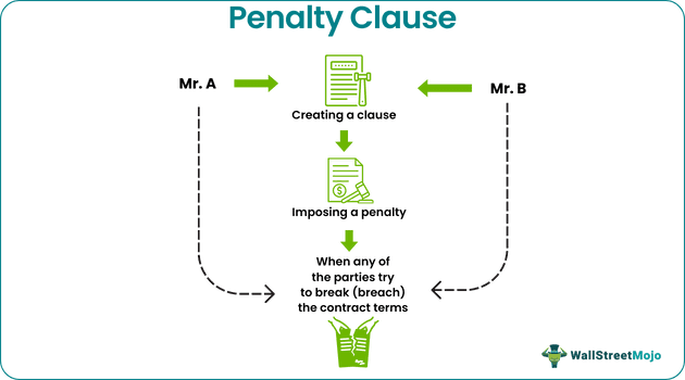 Penalty Clause