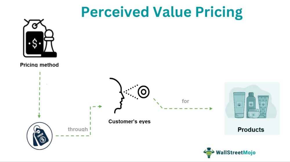 Perceived Value Pricing - What Is It, Formula, Examples, Factors