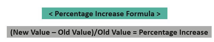 Percentage Increase in Excel