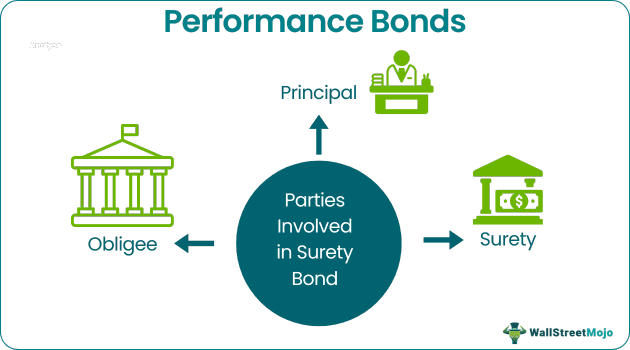 Performance Bonds