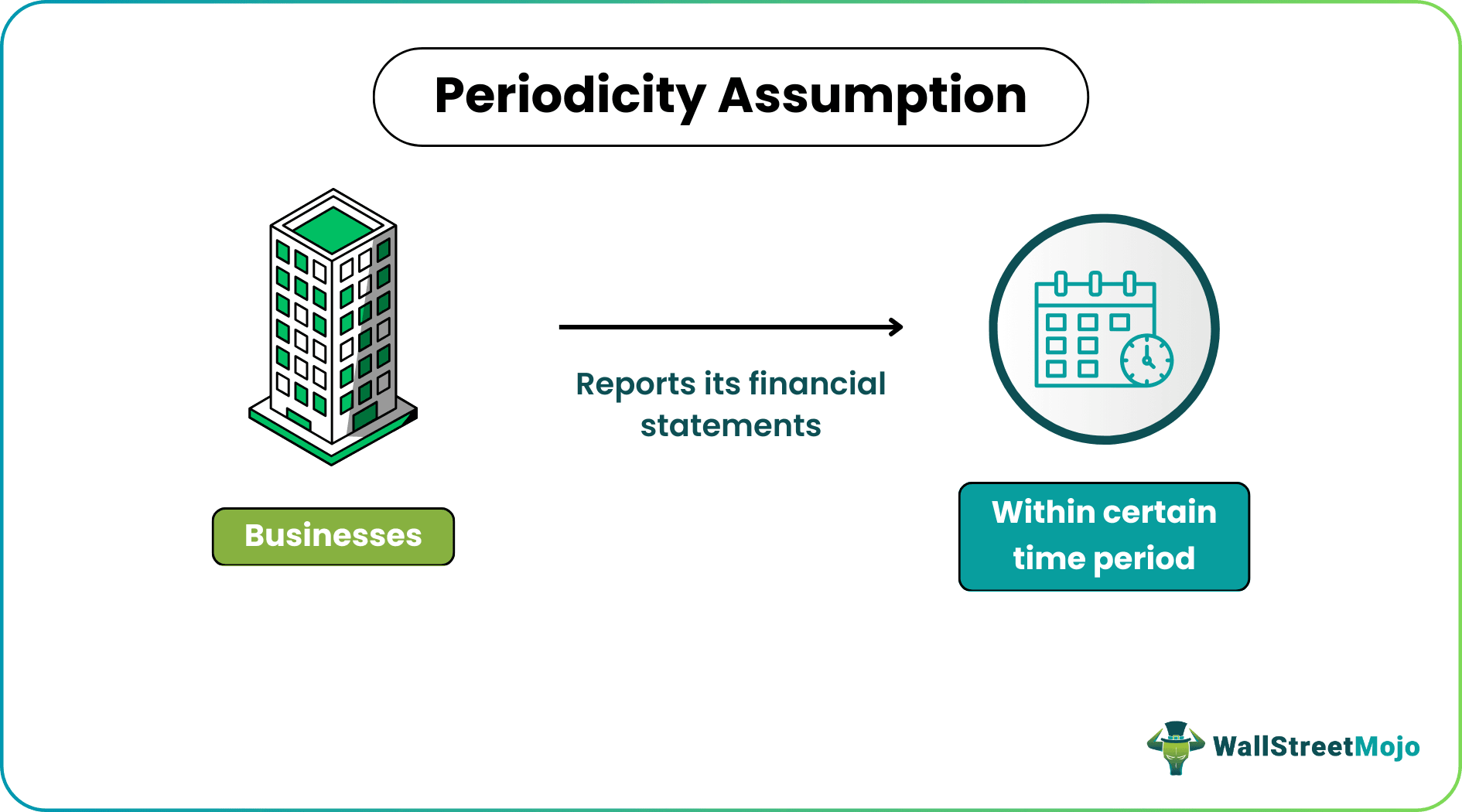 Periodicity Assumption