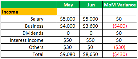 Personal Budget Template monthly variance