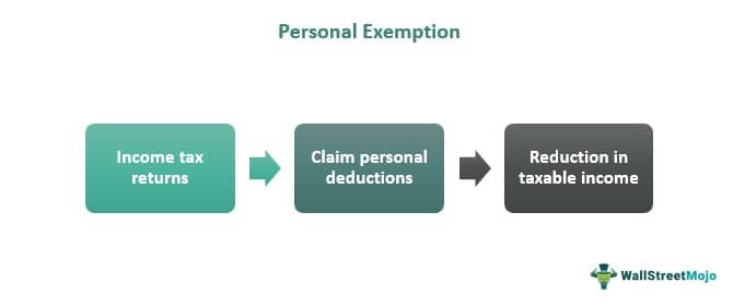 Personal Exemption on Taxes - What Is It, Examples, How to Claim