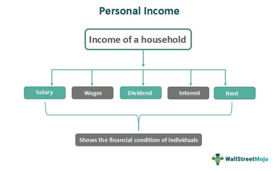 Personal Income