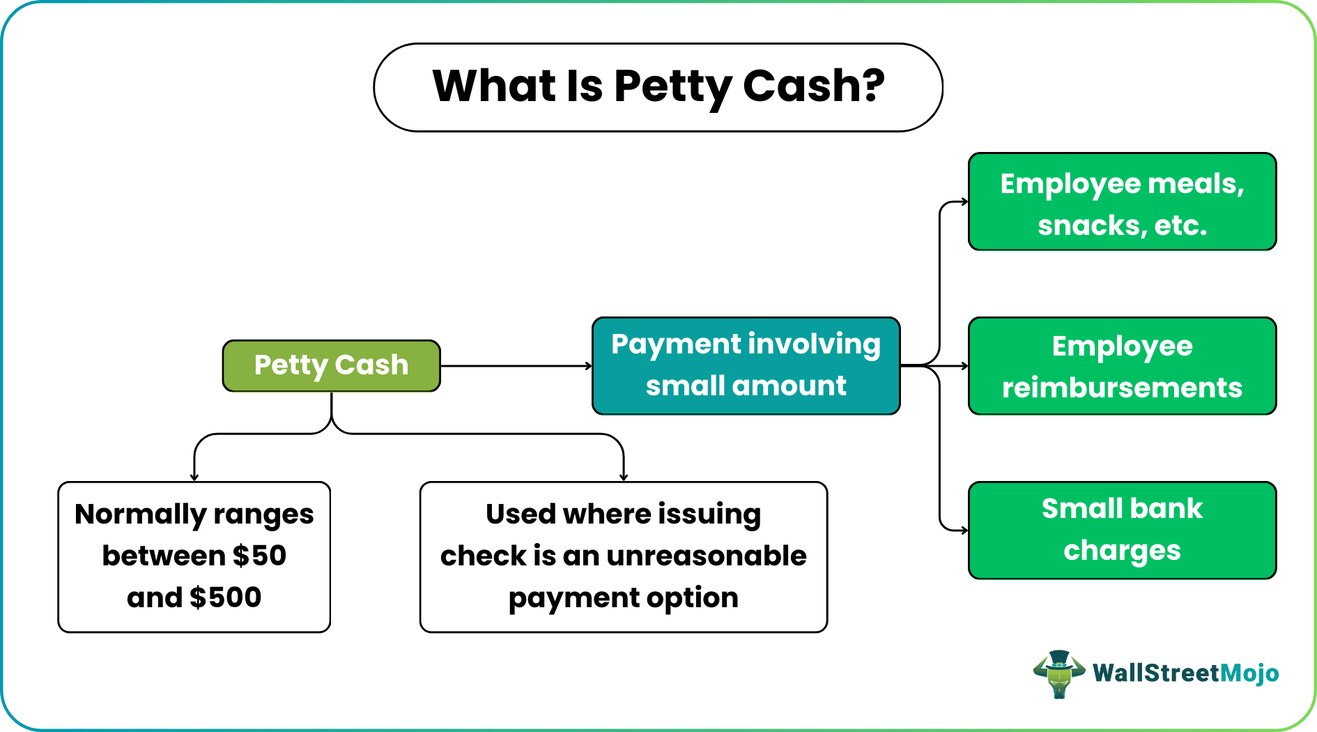 Petty Cash Definition