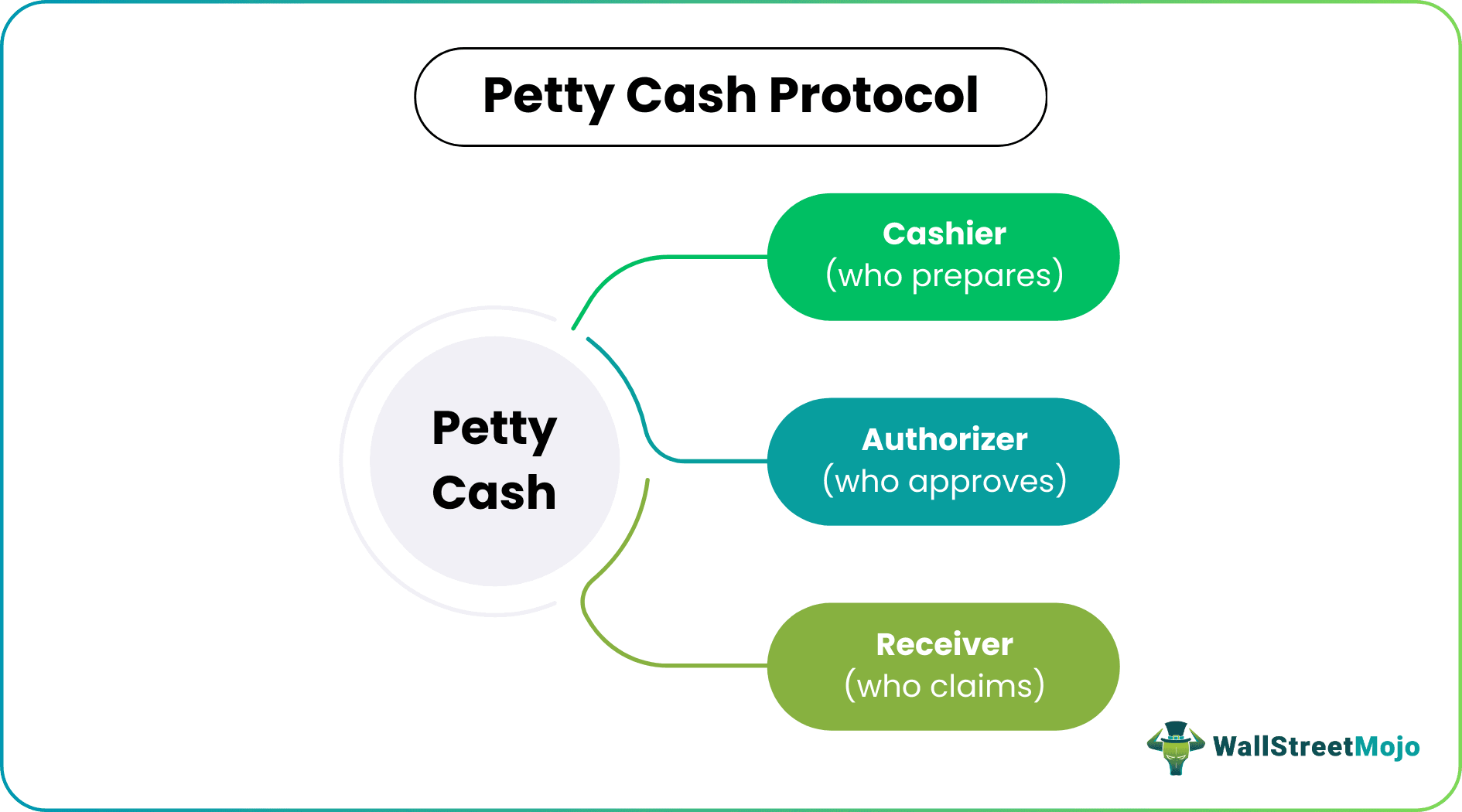 Petty Cash Protocol