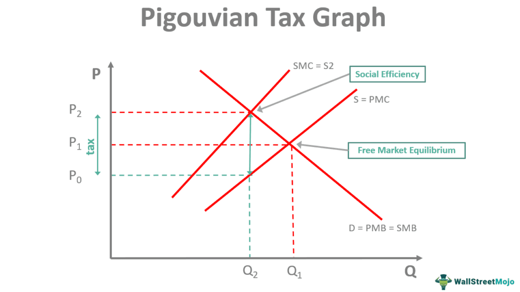 Pigouvian tax graph