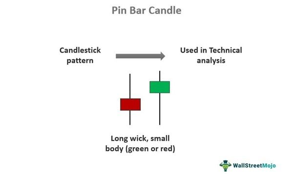 Pin Bar Candle