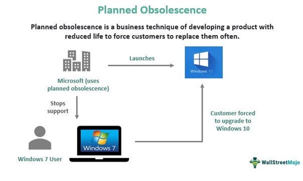 Planned Obsolescence