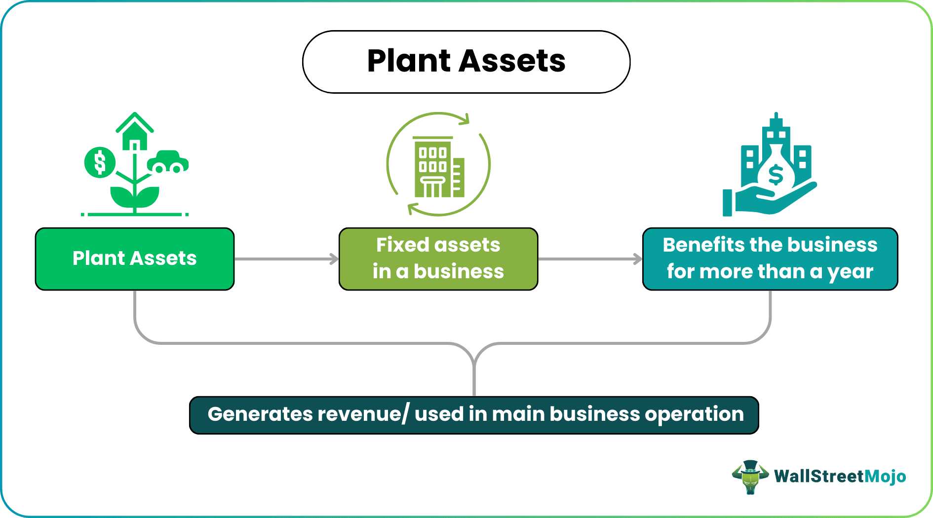 Plant Assets