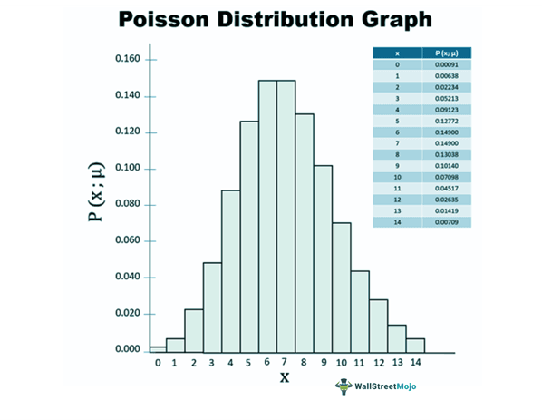 Poission Distributuion Graph