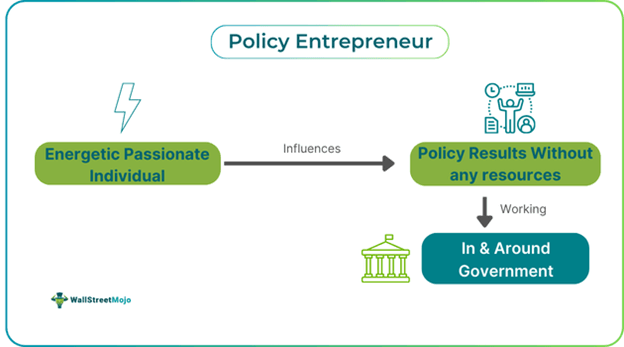 Policy Entrepreneur Definition