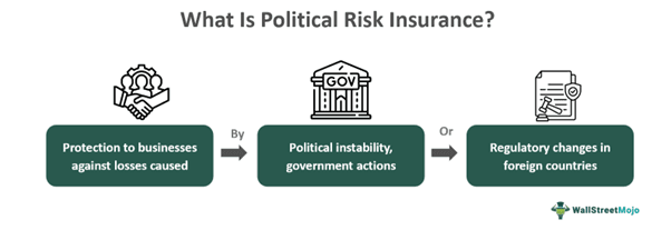 Political risk insurance