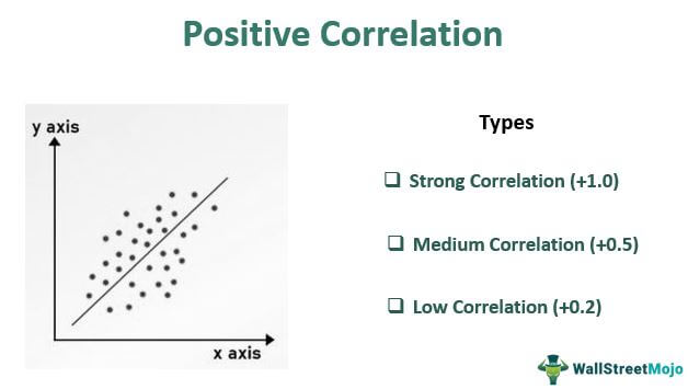 Positive Correlation