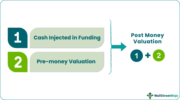 Post Money Valuation 1