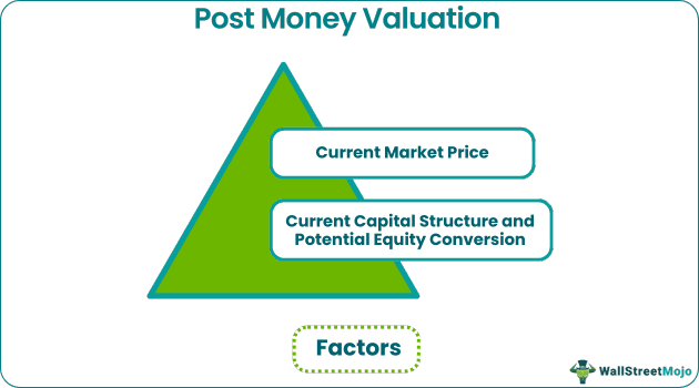 Post Money Valuation