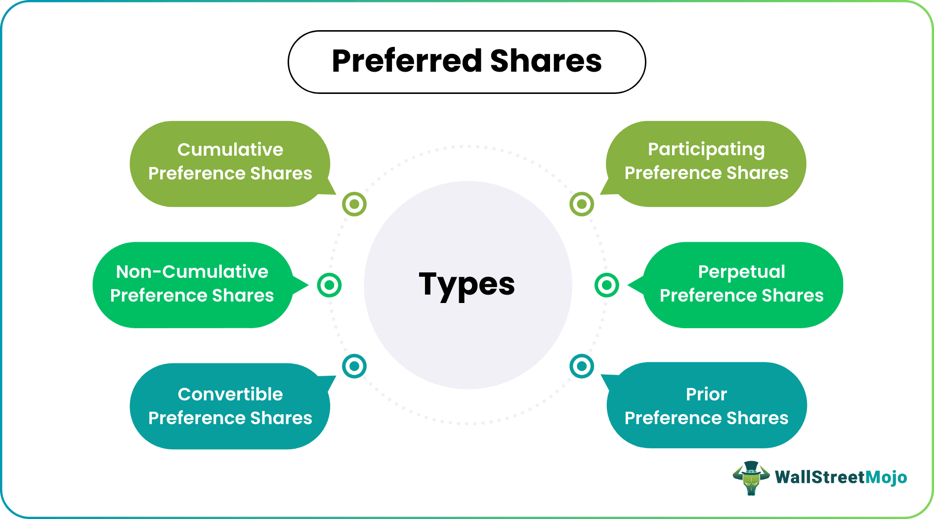 Preferred Shares Types