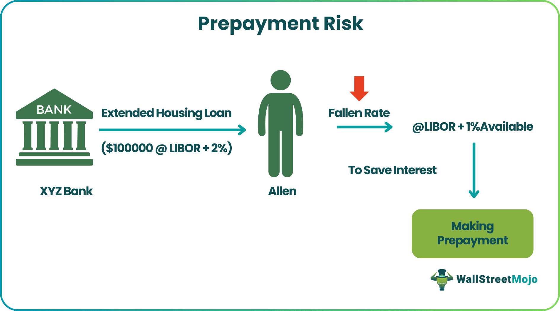 Prepayment Risks