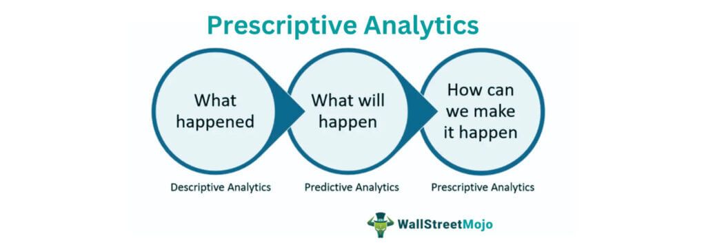 Prescriptive Analytics