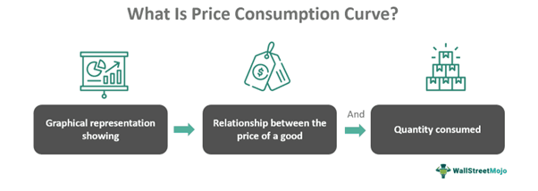 Price Consumption Curve