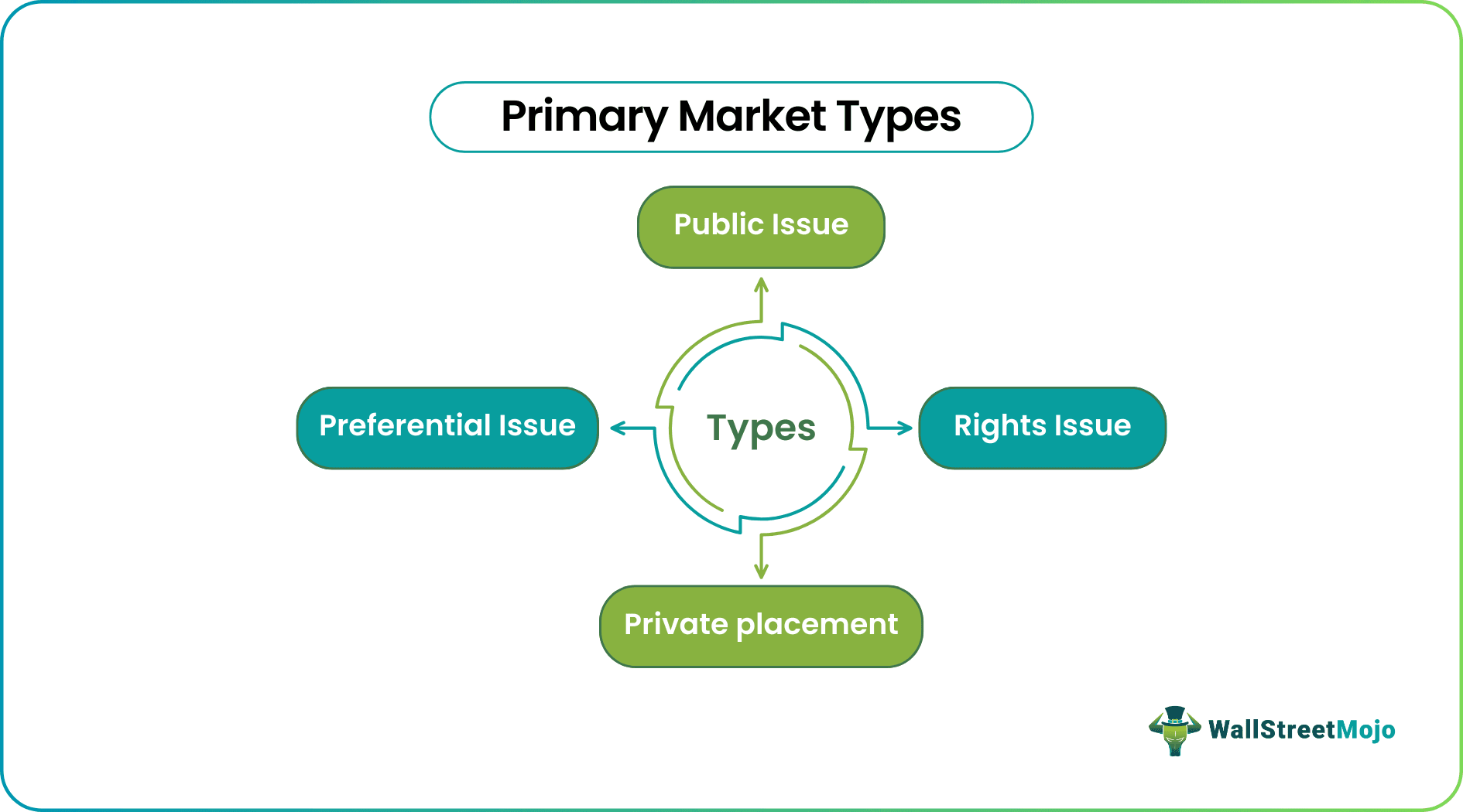 Primary Market Types