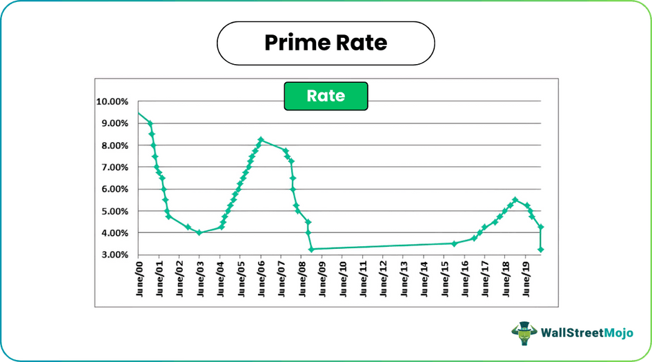 Prime Rate