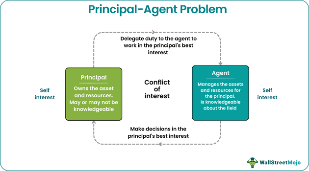 Principal-Agent Problem