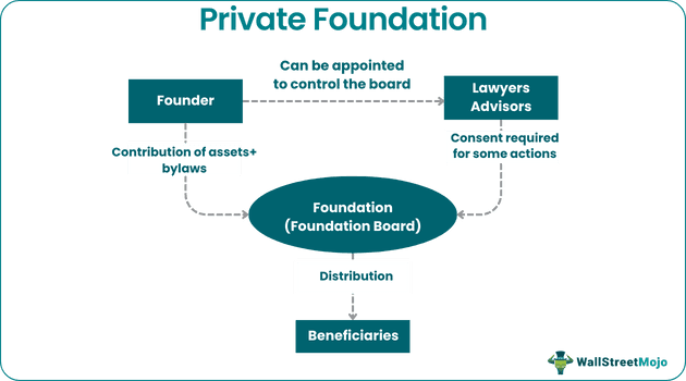 Private Foundation