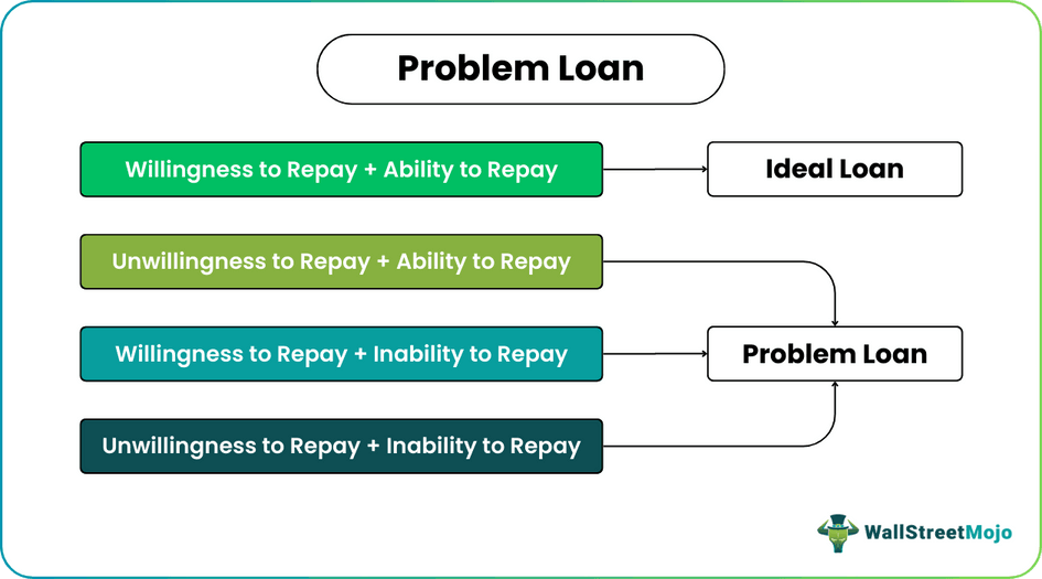 Problem Loan