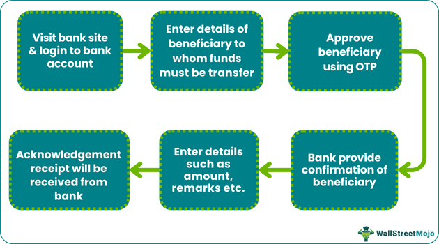 Procedure of the IMPS