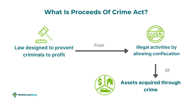 Proceeds Of Crime Act