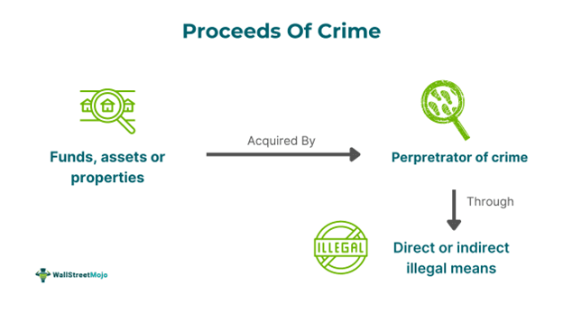 Proceeds of Crime